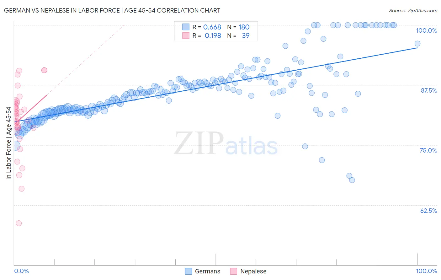 German vs Nepalese In Labor Force | Age 45-54