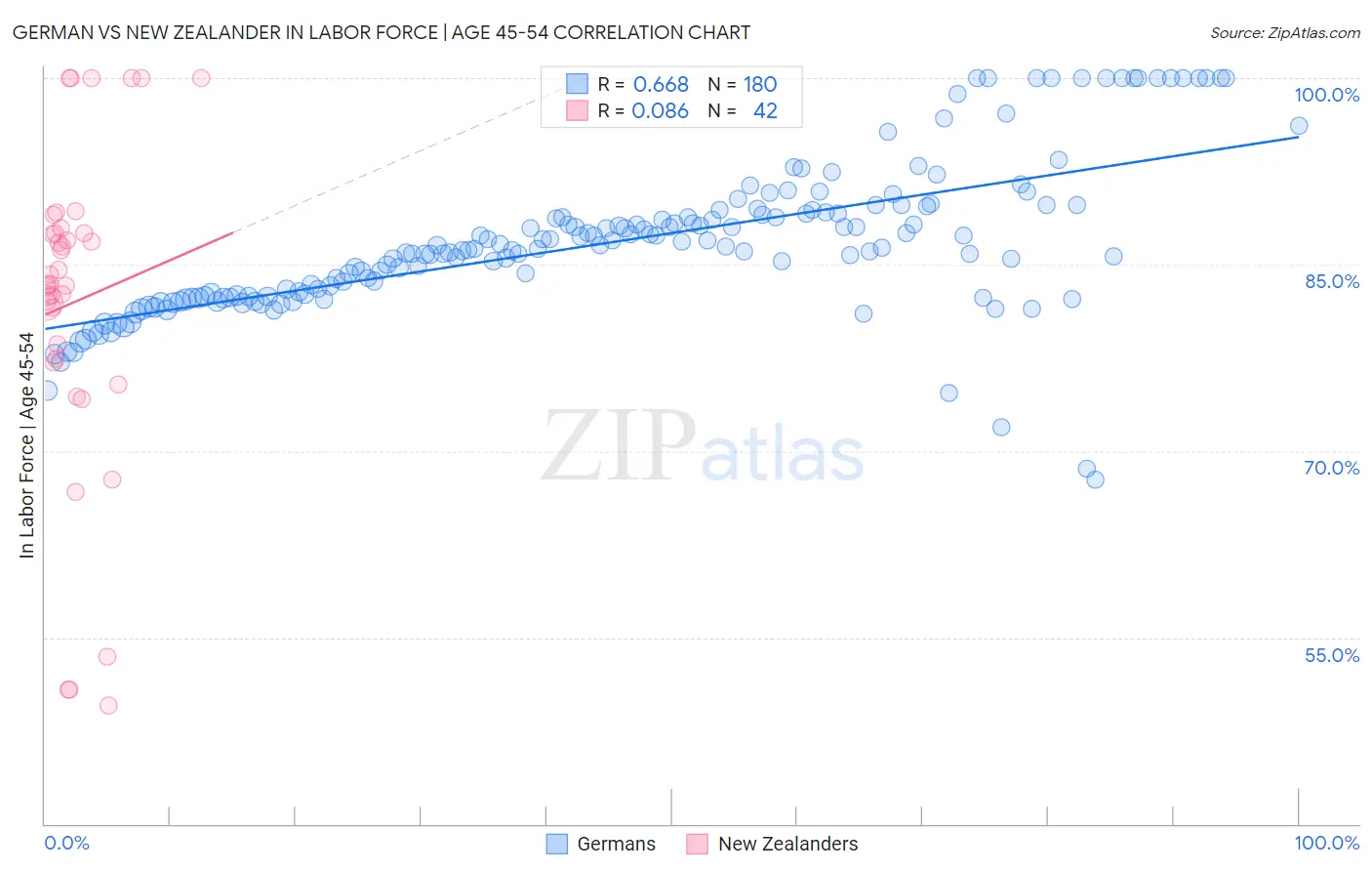 German vs New Zealander In Labor Force | Age 45-54