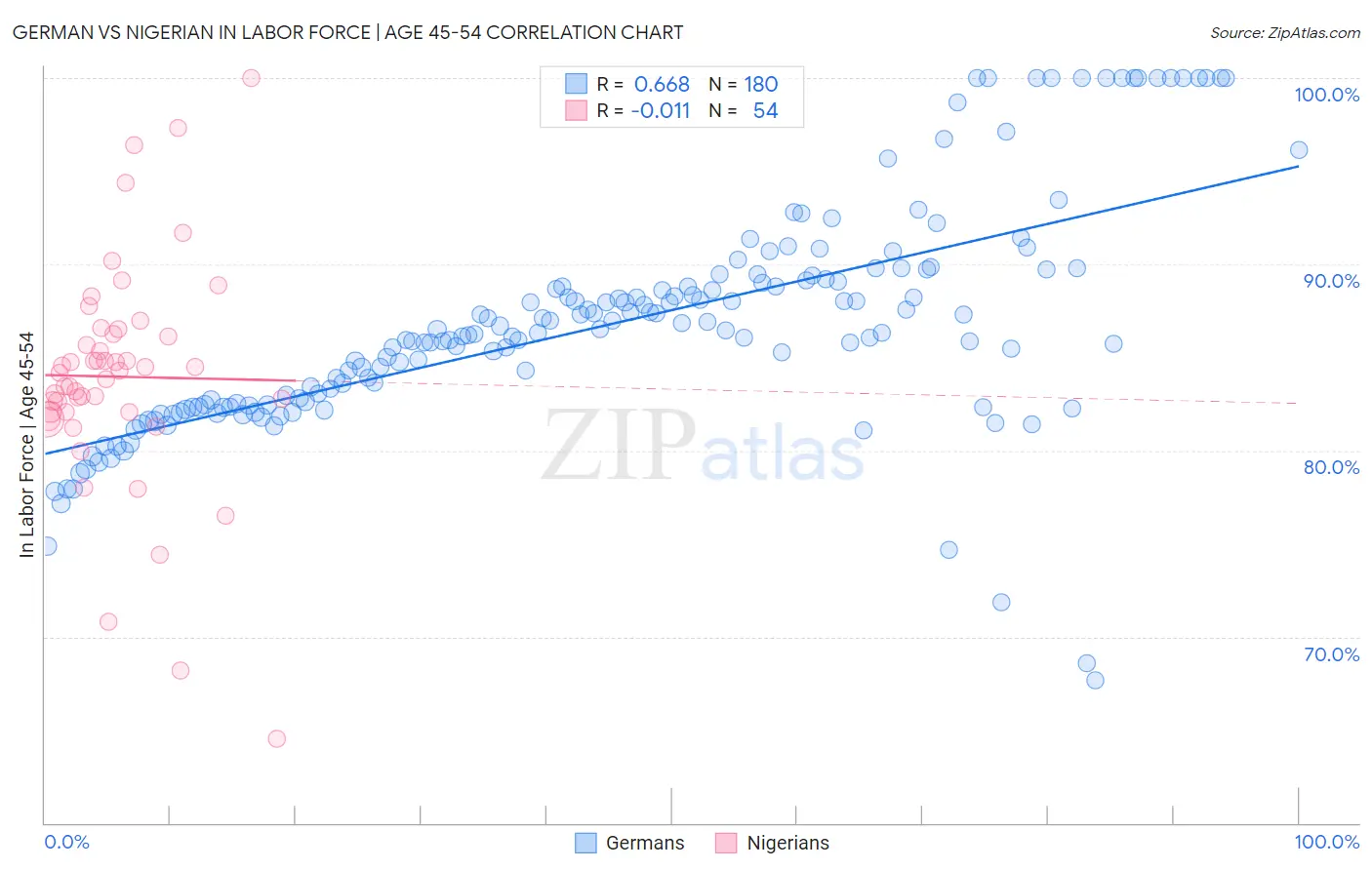 German vs Nigerian In Labor Force | Age 45-54