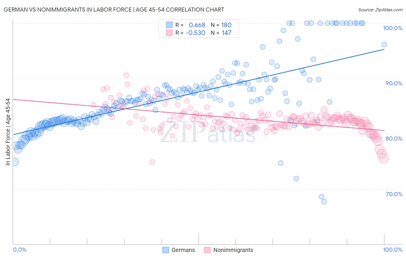 German vs Nonimmigrants In Labor Force | Age 45-54