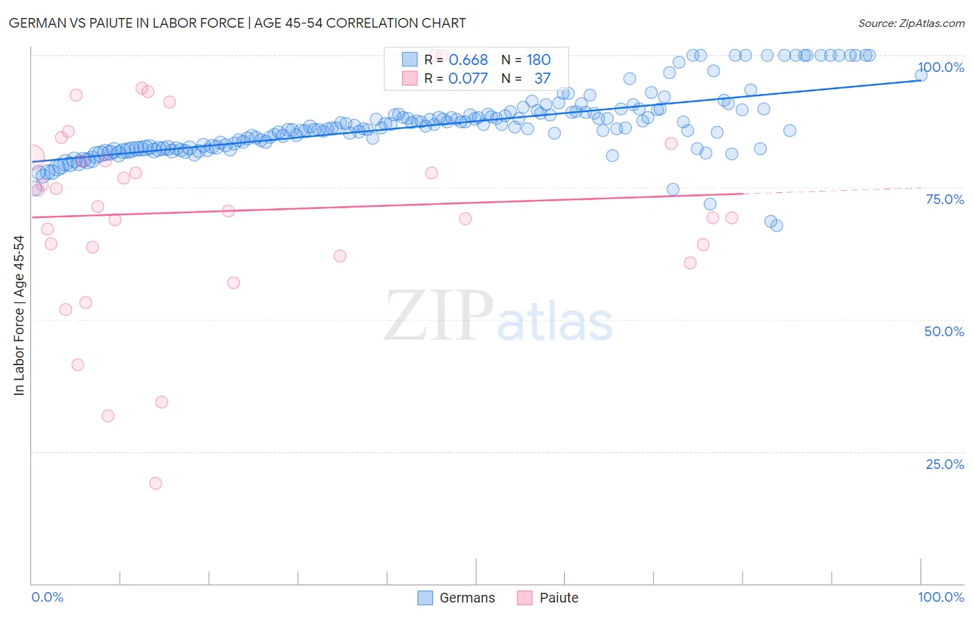 German vs Paiute In Labor Force | Age 45-54