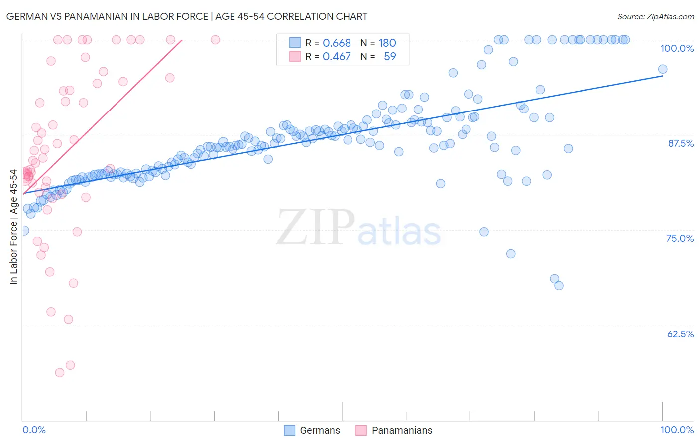 German vs Panamanian In Labor Force | Age 45-54