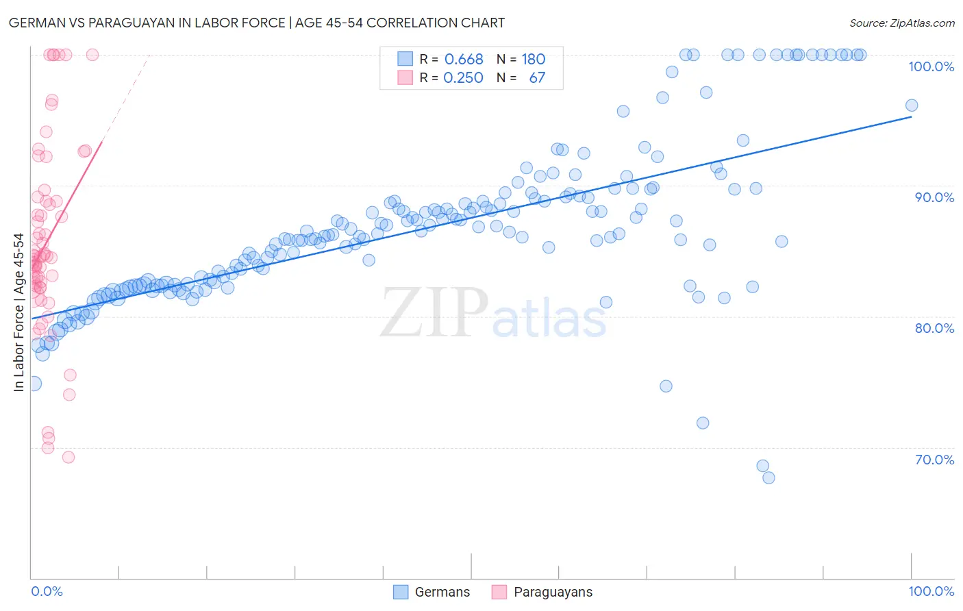 German vs Paraguayan In Labor Force | Age 45-54