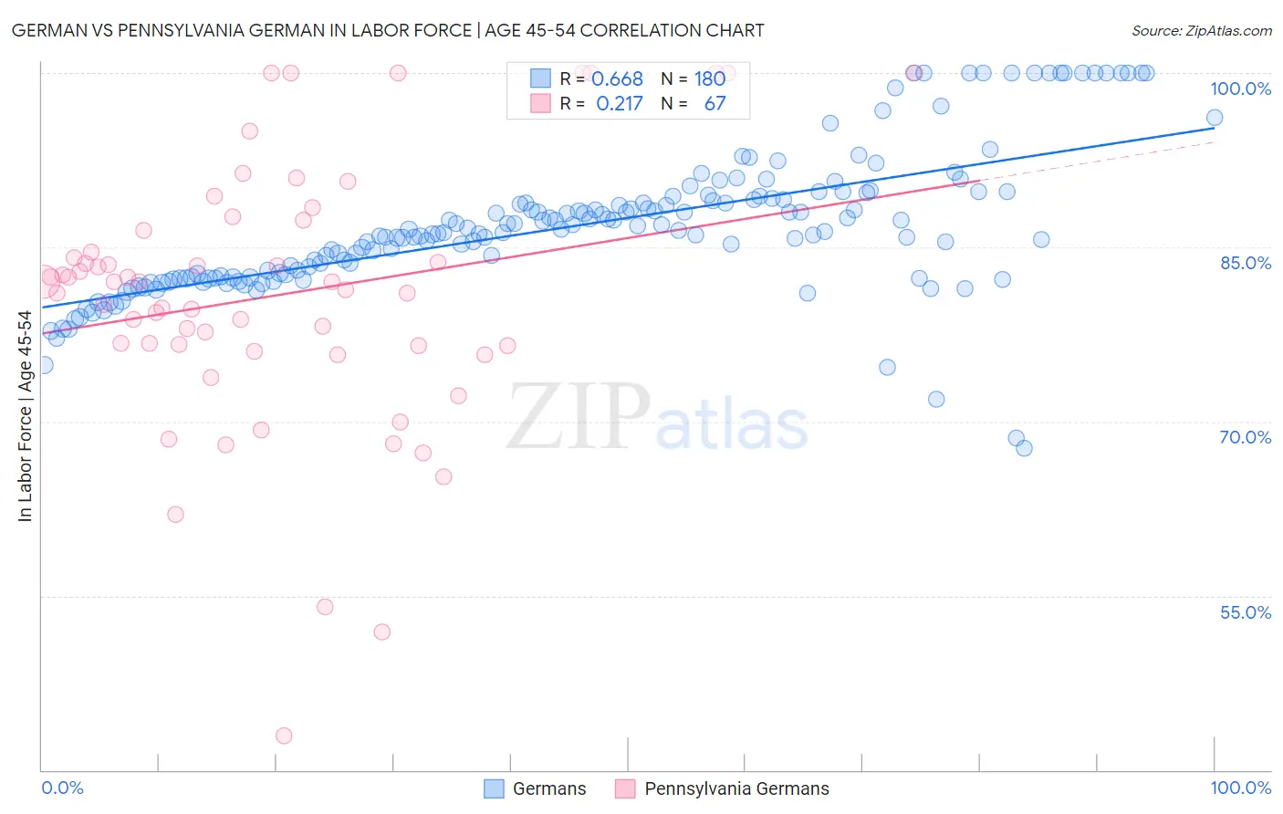 German vs Pennsylvania German In Labor Force | Age 45-54