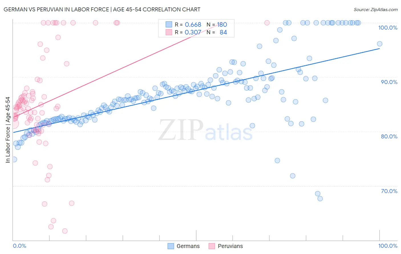 German vs Peruvian In Labor Force | Age 45-54