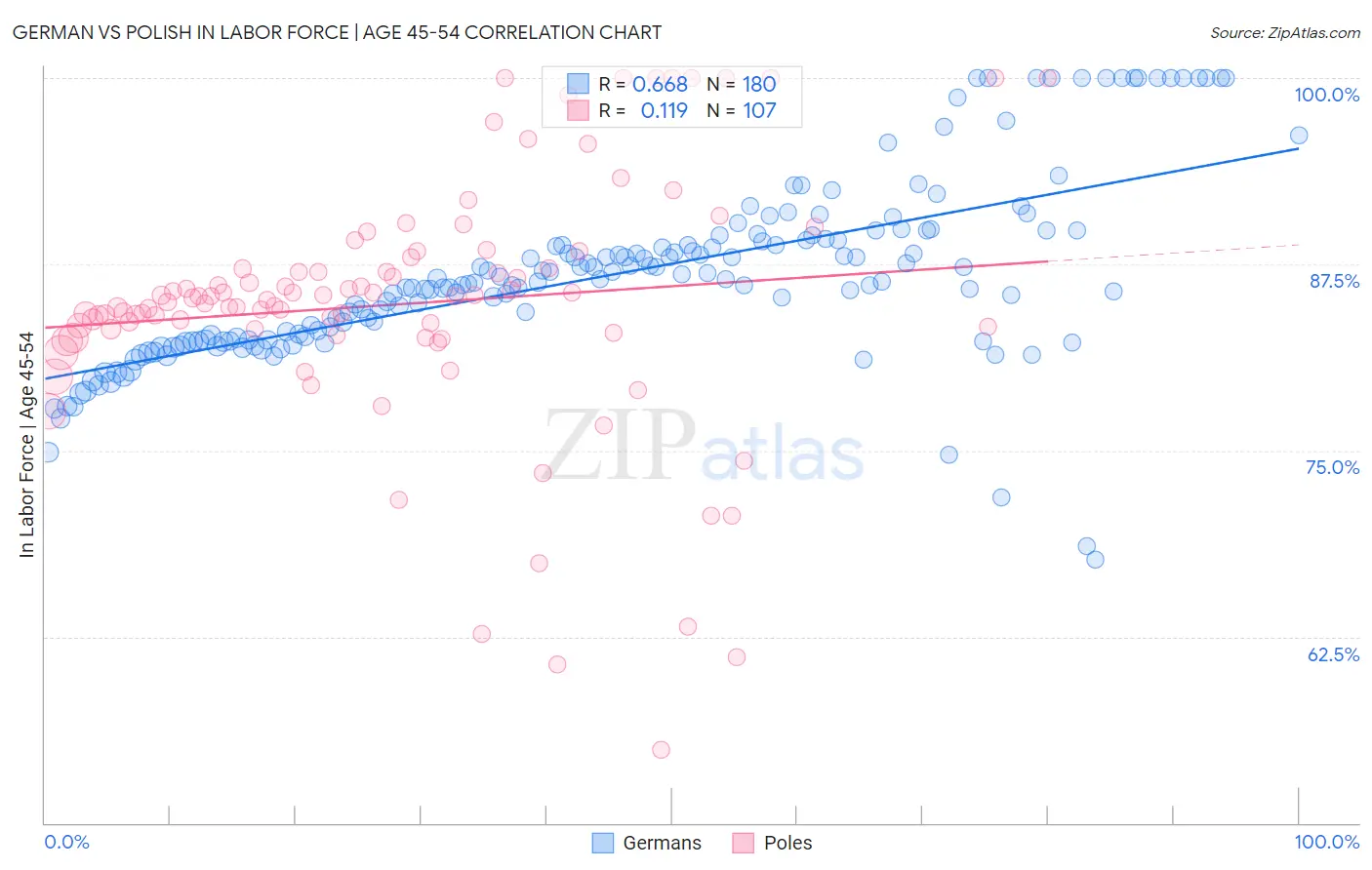 German vs Polish In Labor Force | Age 45-54