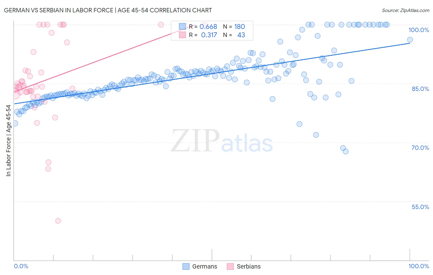German vs Serbian In Labor Force | Age 45-54