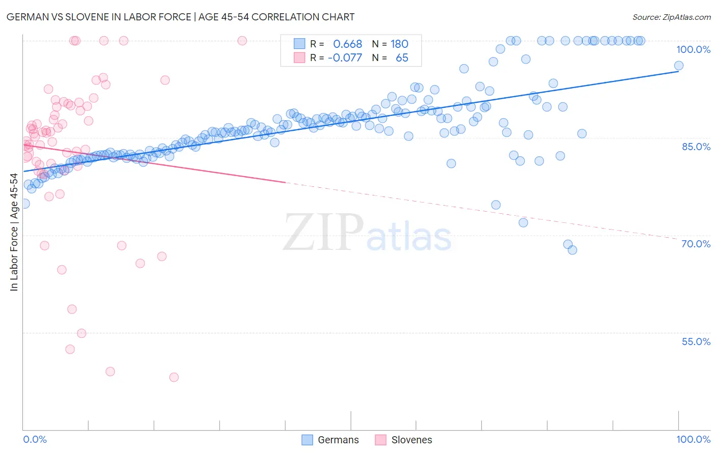 German vs Slovene In Labor Force | Age 45-54