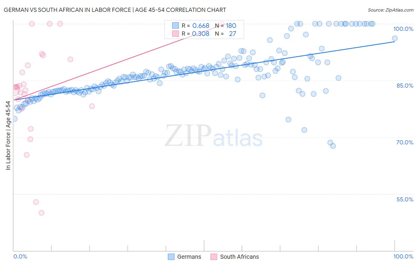 German vs South African In Labor Force | Age 45-54