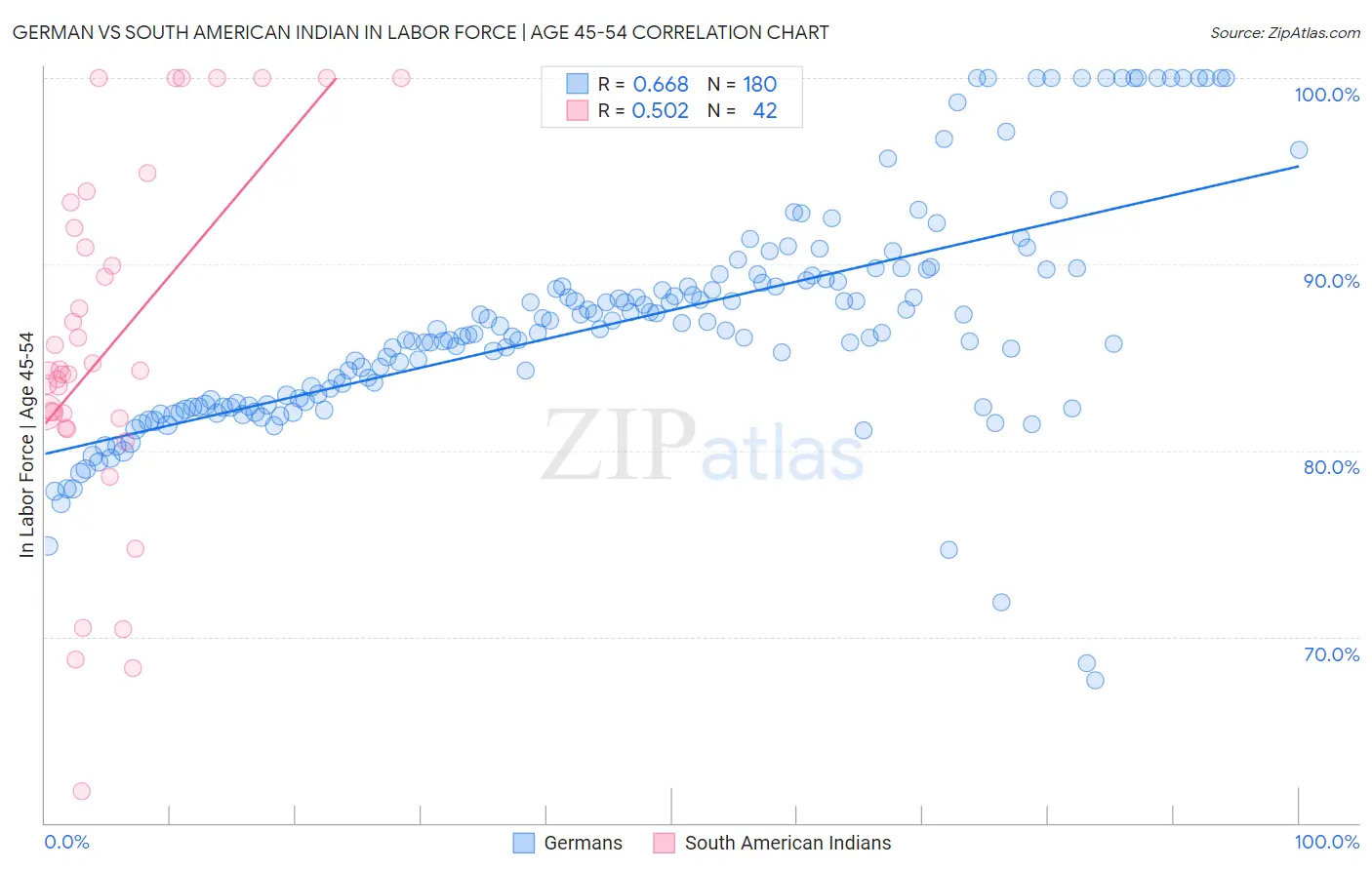 German vs South American Indian In Labor Force | Age 45-54