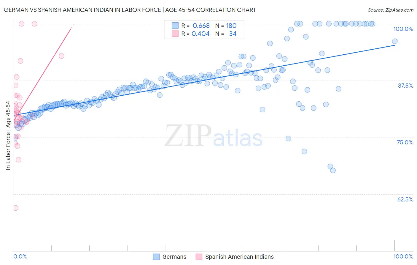 German vs Spanish American Indian In Labor Force | Age 45-54