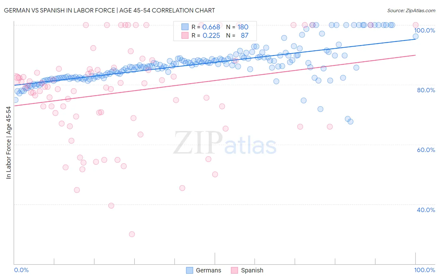 German vs Spanish In Labor Force | Age 45-54