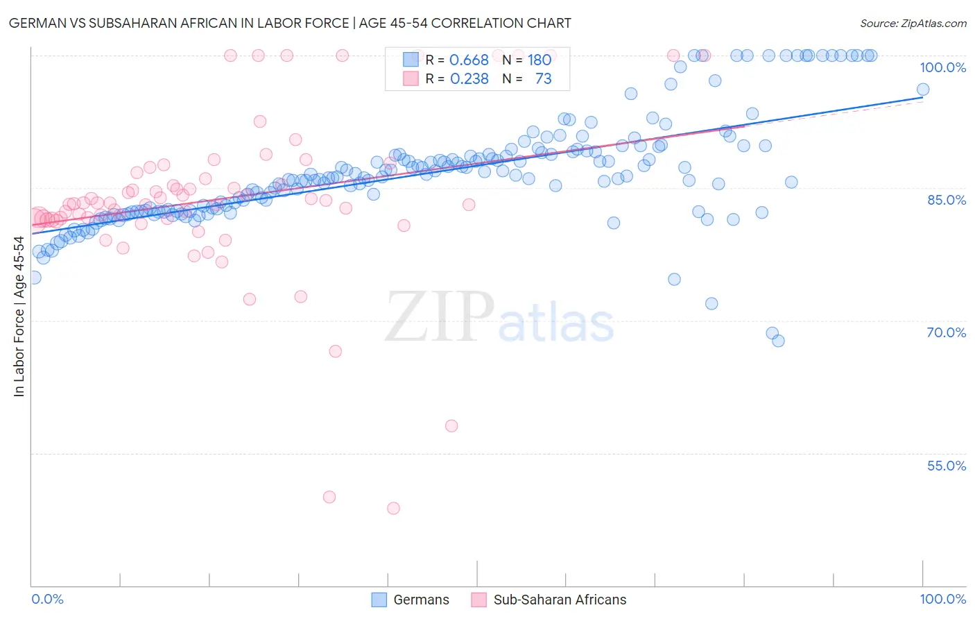 German vs Subsaharan African In Labor Force | Age 45-54