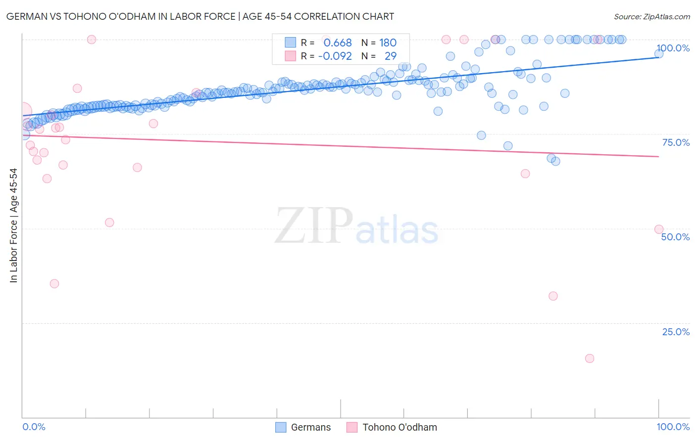 German vs Tohono O'odham In Labor Force | Age 45-54