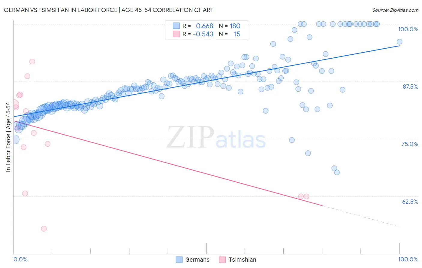 German vs Tsimshian In Labor Force | Age 45-54