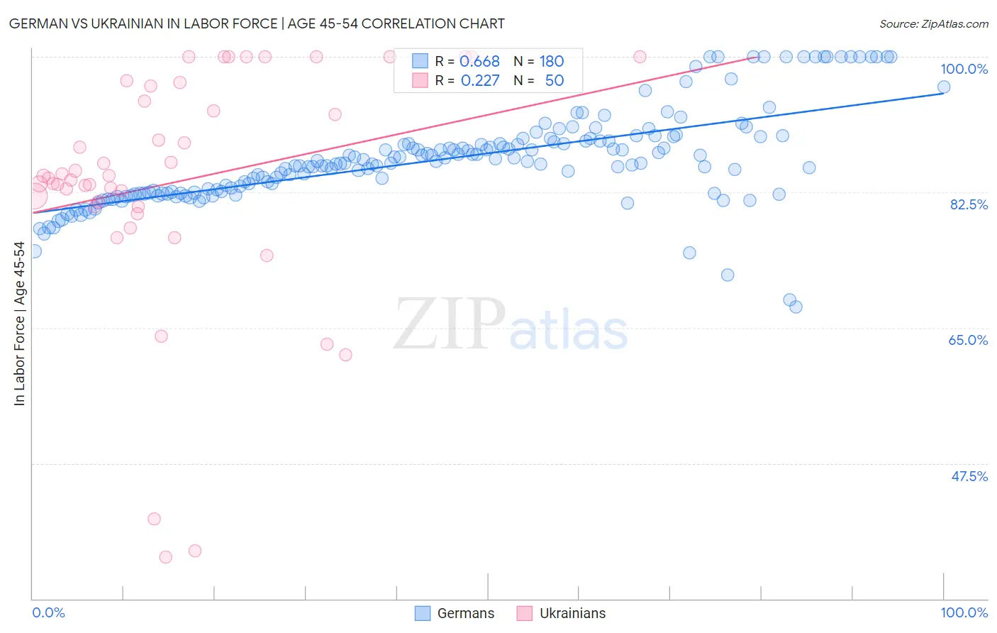 German vs Ukrainian In Labor Force | Age 45-54
