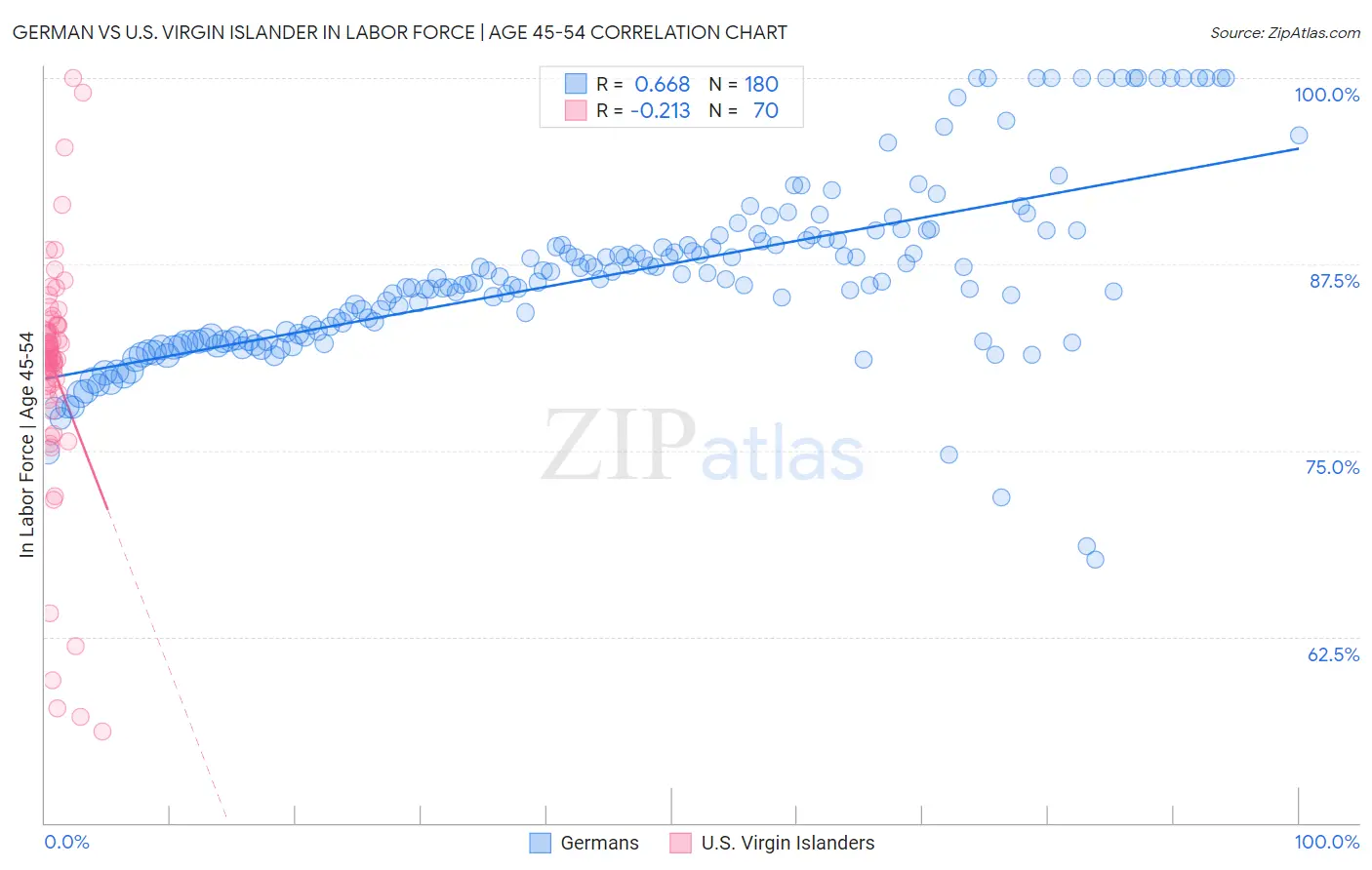 German vs U.S. Virgin Islander In Labor Force | Age 45-54
