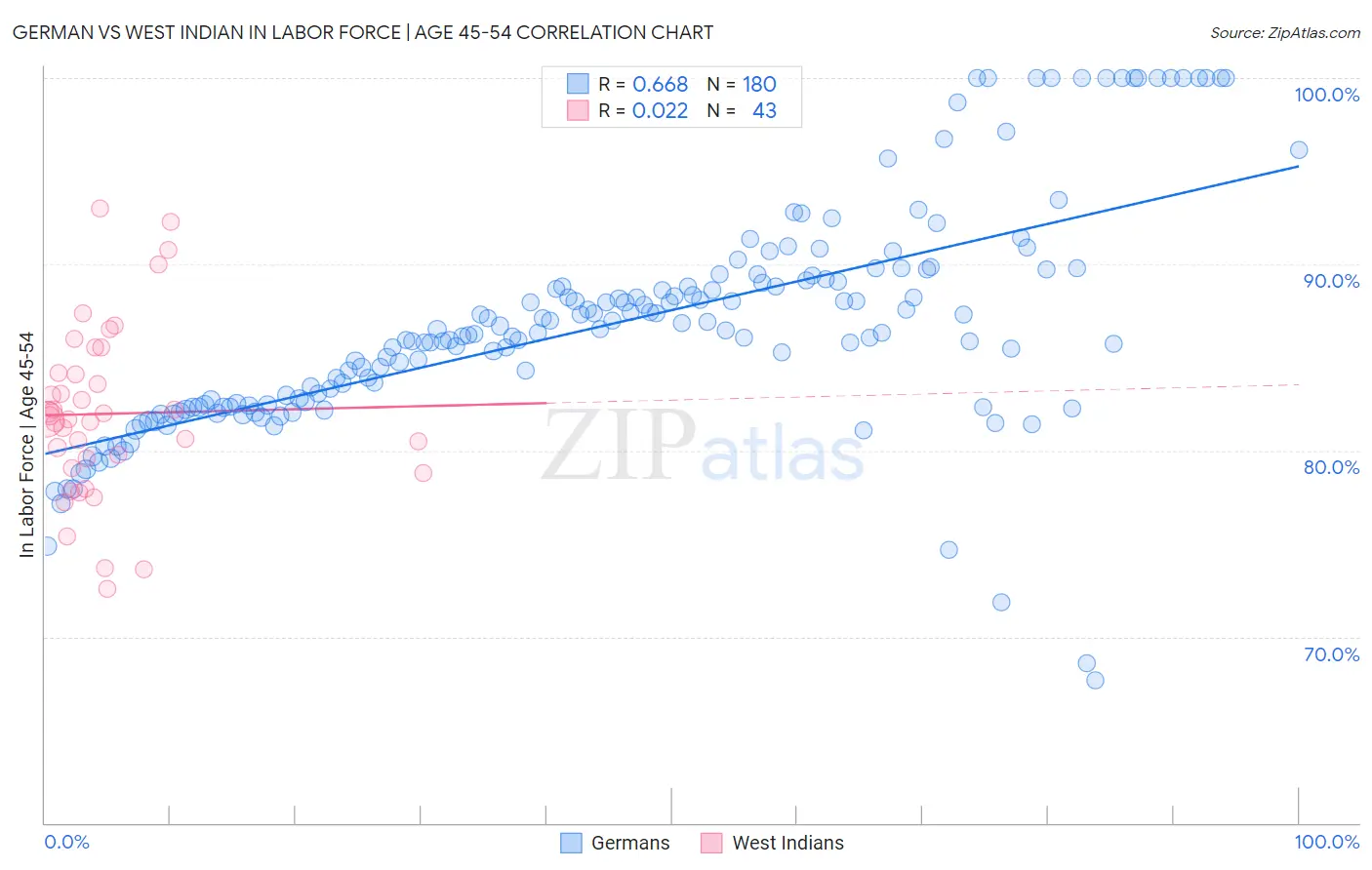 German vs West Indian In Labor Force | Age 45-54