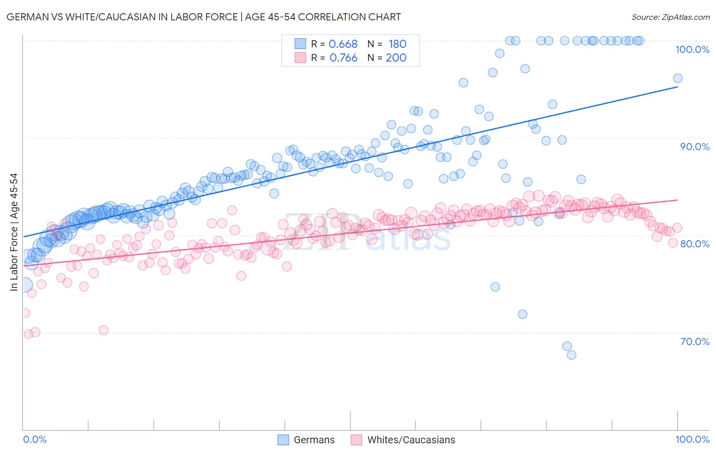 German vs White/Caucasian In Labor Force | Age 45-54