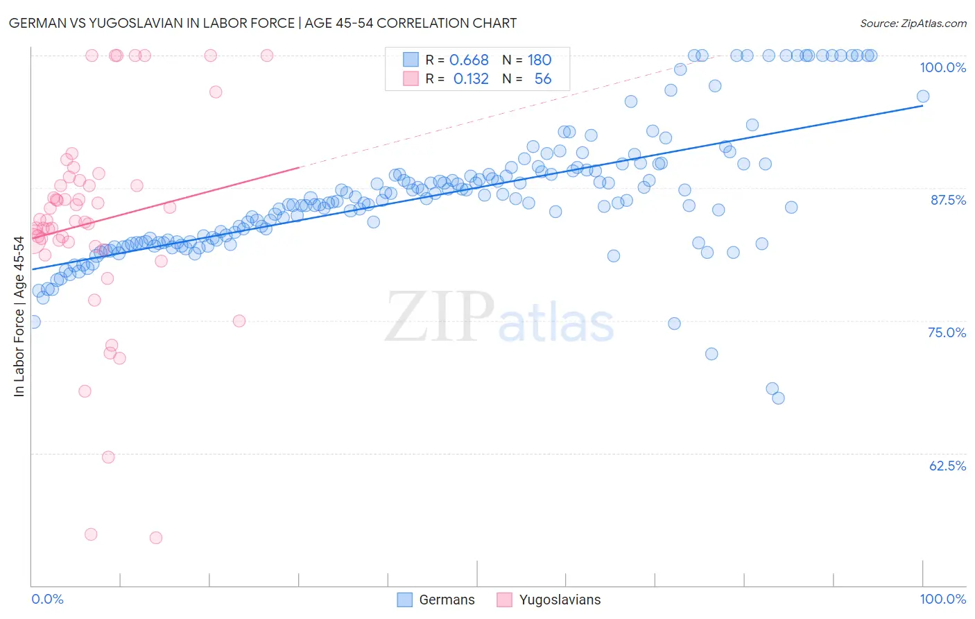 German vs Yugoslavian In Labor Force | Age 45-54