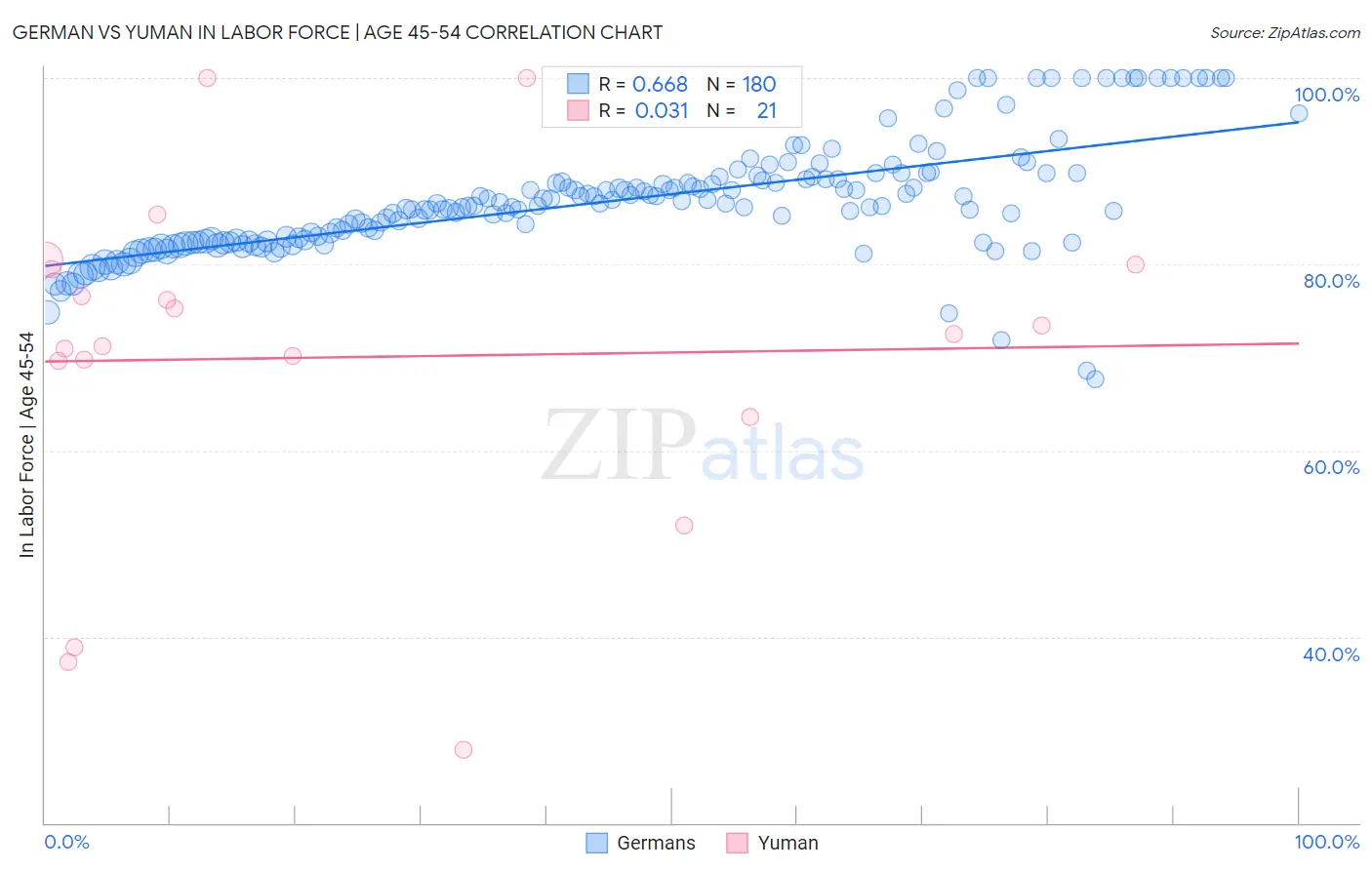 German vs Yuman In Labor Force | Age 45-54