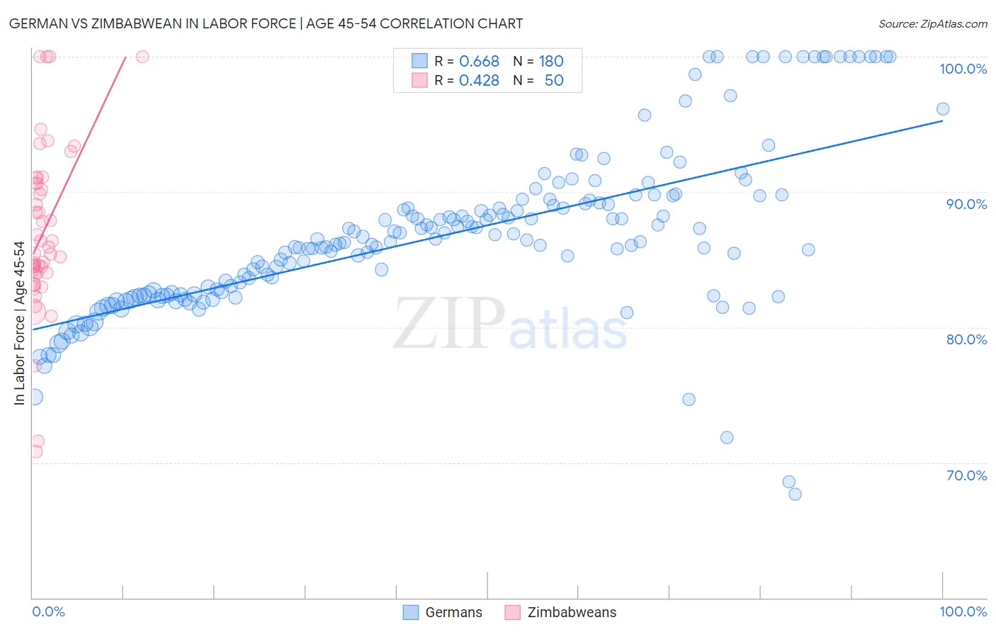 German vs Zimbabwean In Labor Force | Age 45-54