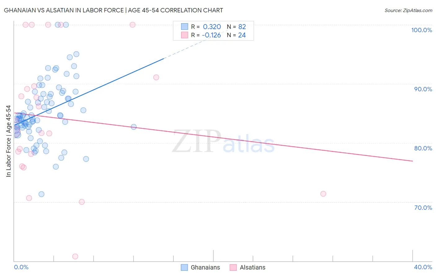 Ghanaian vs Alsatian In Labor Force | Age 45-54