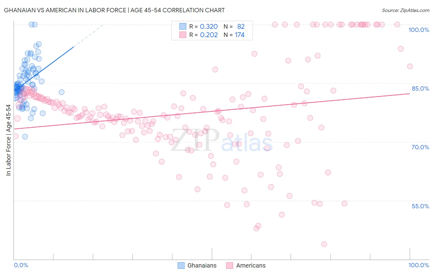 Ghanaian vs American In Labor Force | Age 45-54
