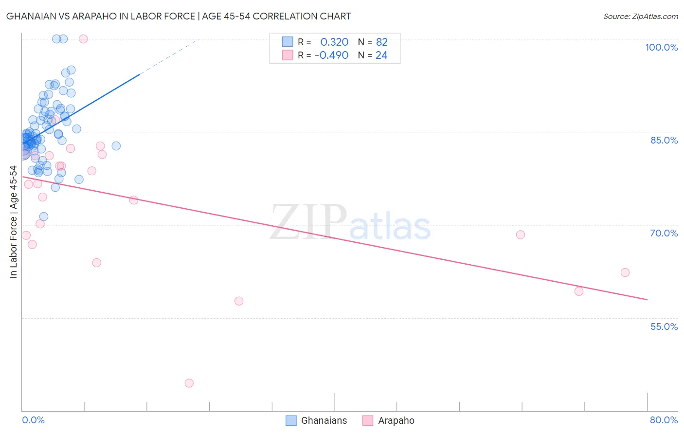 Ghanaian vs Arapaho In Labor Force | Age 45-54