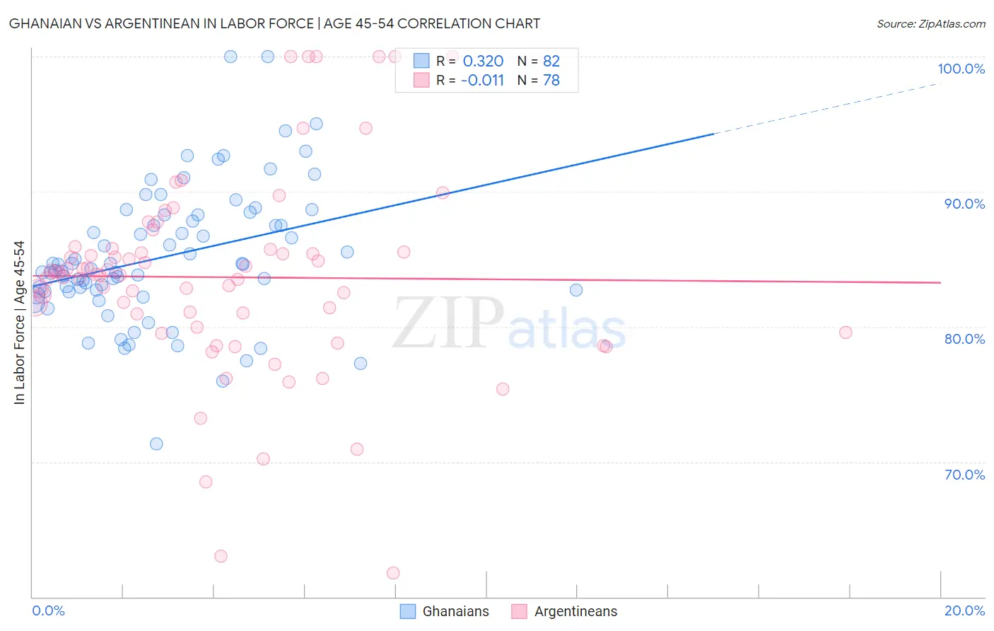 Ghanaian vs Argentinean In Labor Force | Age 45-54
