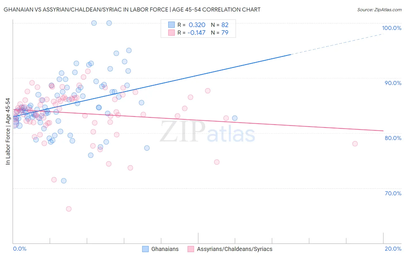 Ghanaian vs Assyrian/Chaldean/Syriac In Labor Force | Age 45-54