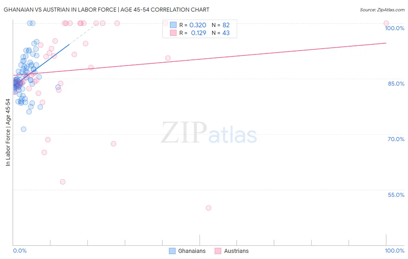 Ghanaian vs Austrian In Labor Force | Age 45-54
