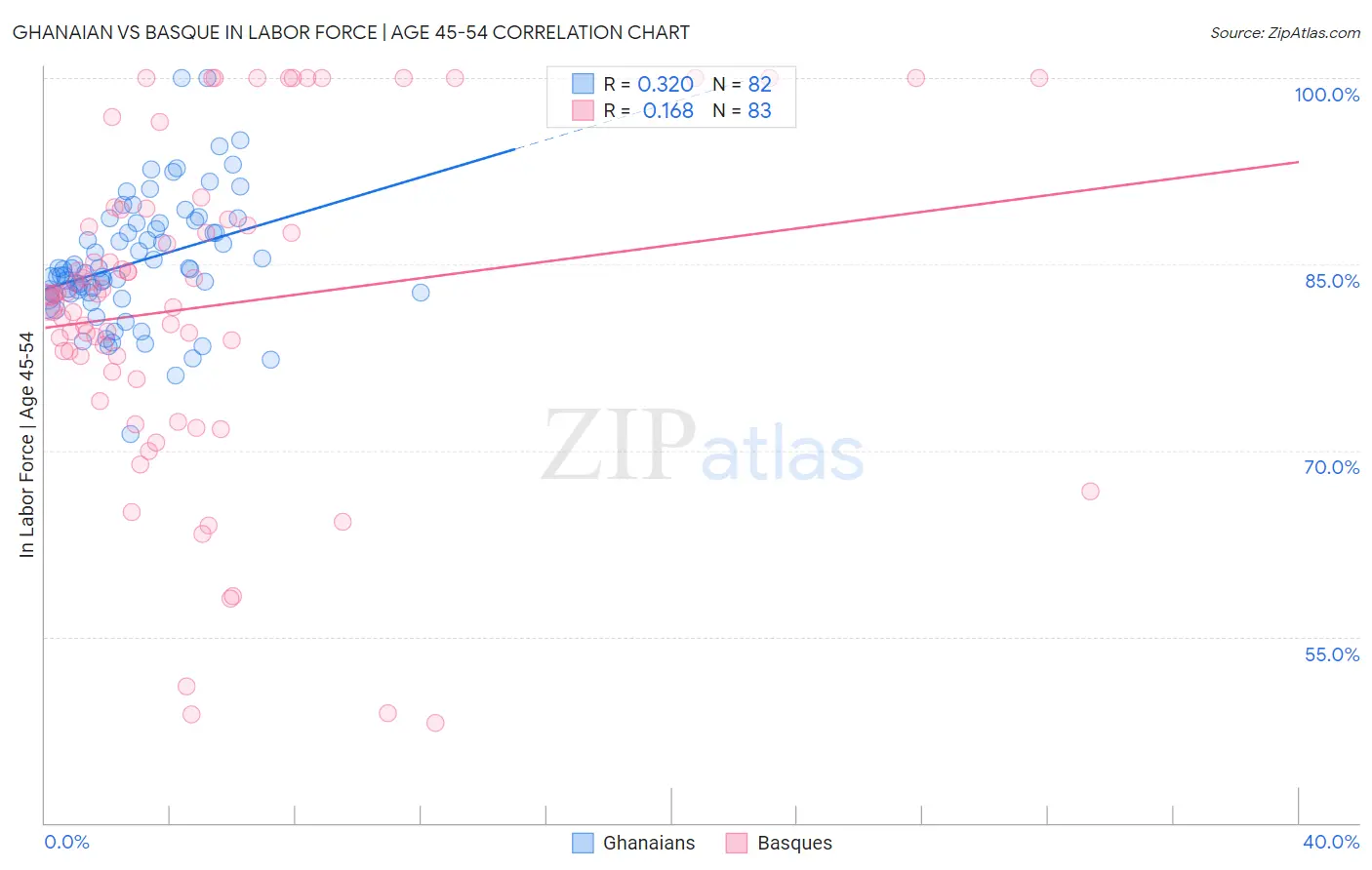 Ghanaian vs Basque In Labor Force | Age 45-54
