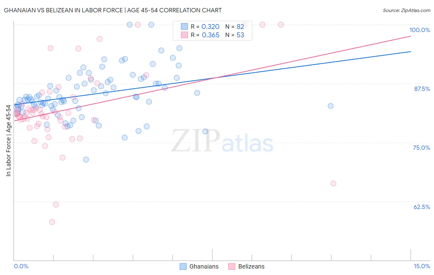 Ghanaian vs Belizean In Labor Force | Age 45-54