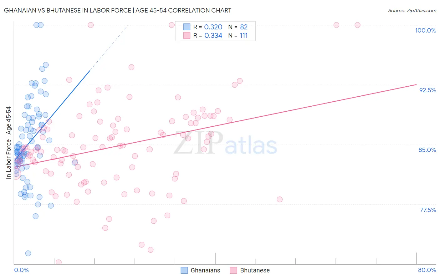 Ghanaian vs Bhutanese In Labor Force | Age 45-54