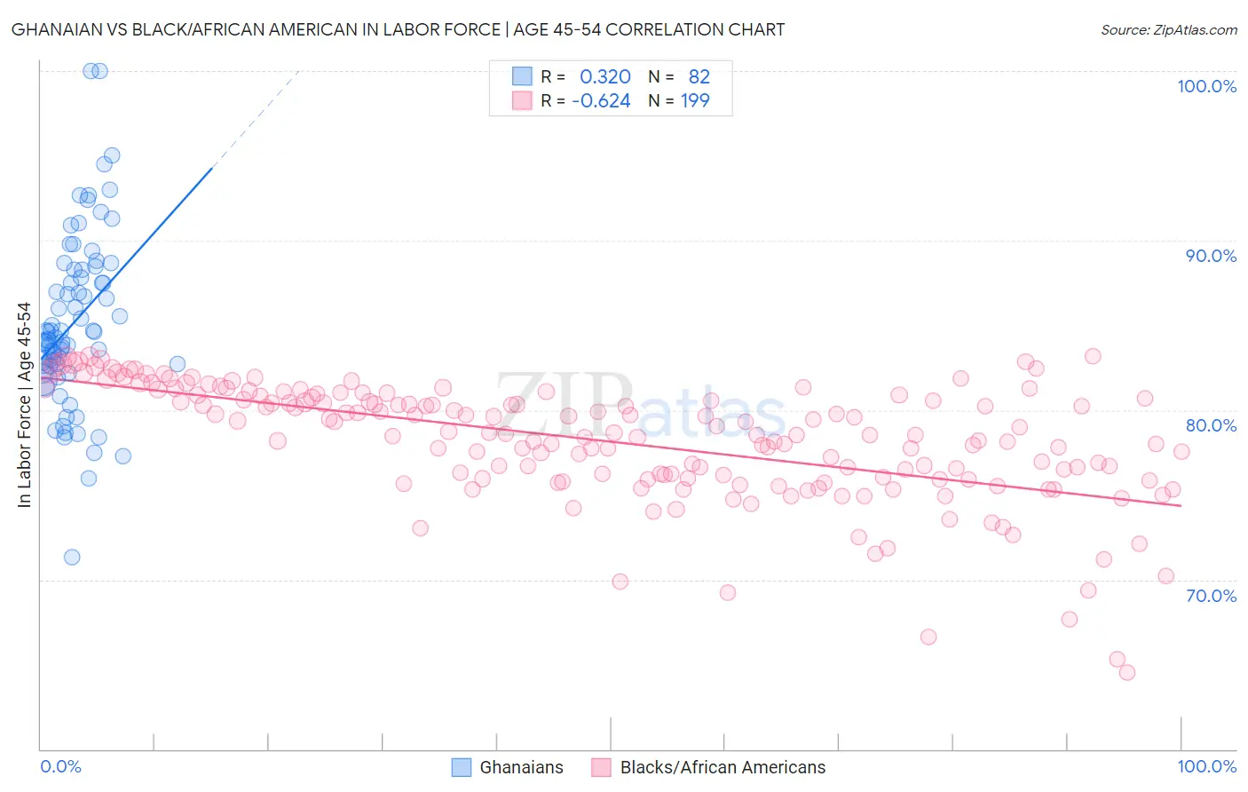 Ghanaian vs Black/African American In Labor Force | Age 45-54