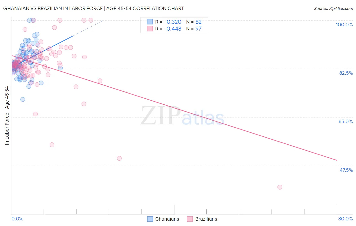Ghanaian vs Brazilian In Labor Force | Age 45-54