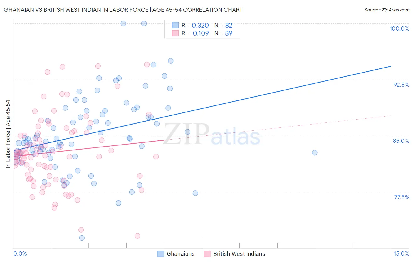 Ghanaian vs British West Indian In Labor Force | Age 45-54