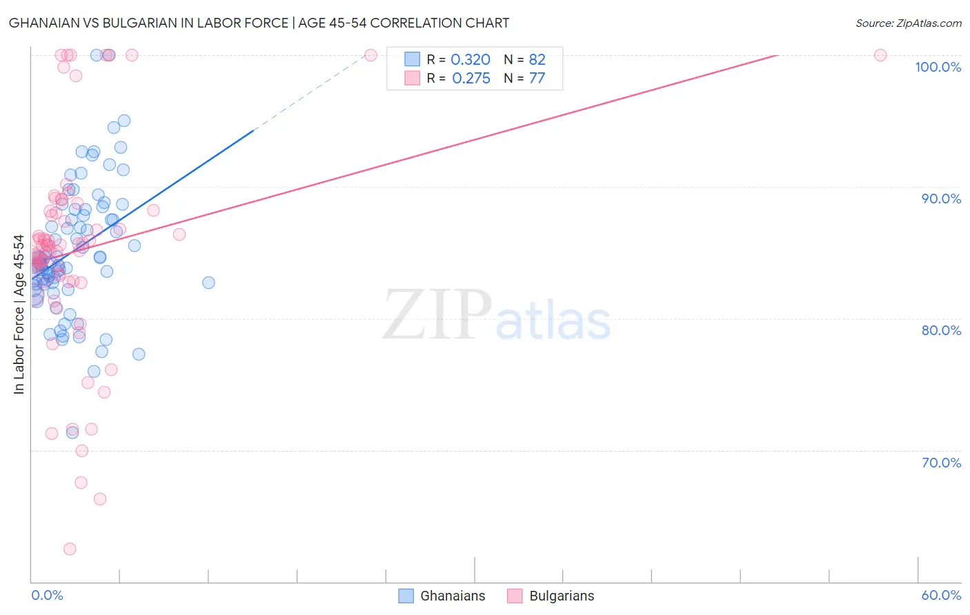 Ghanaian vs Bulgarian In Labor Force | Age 45-54