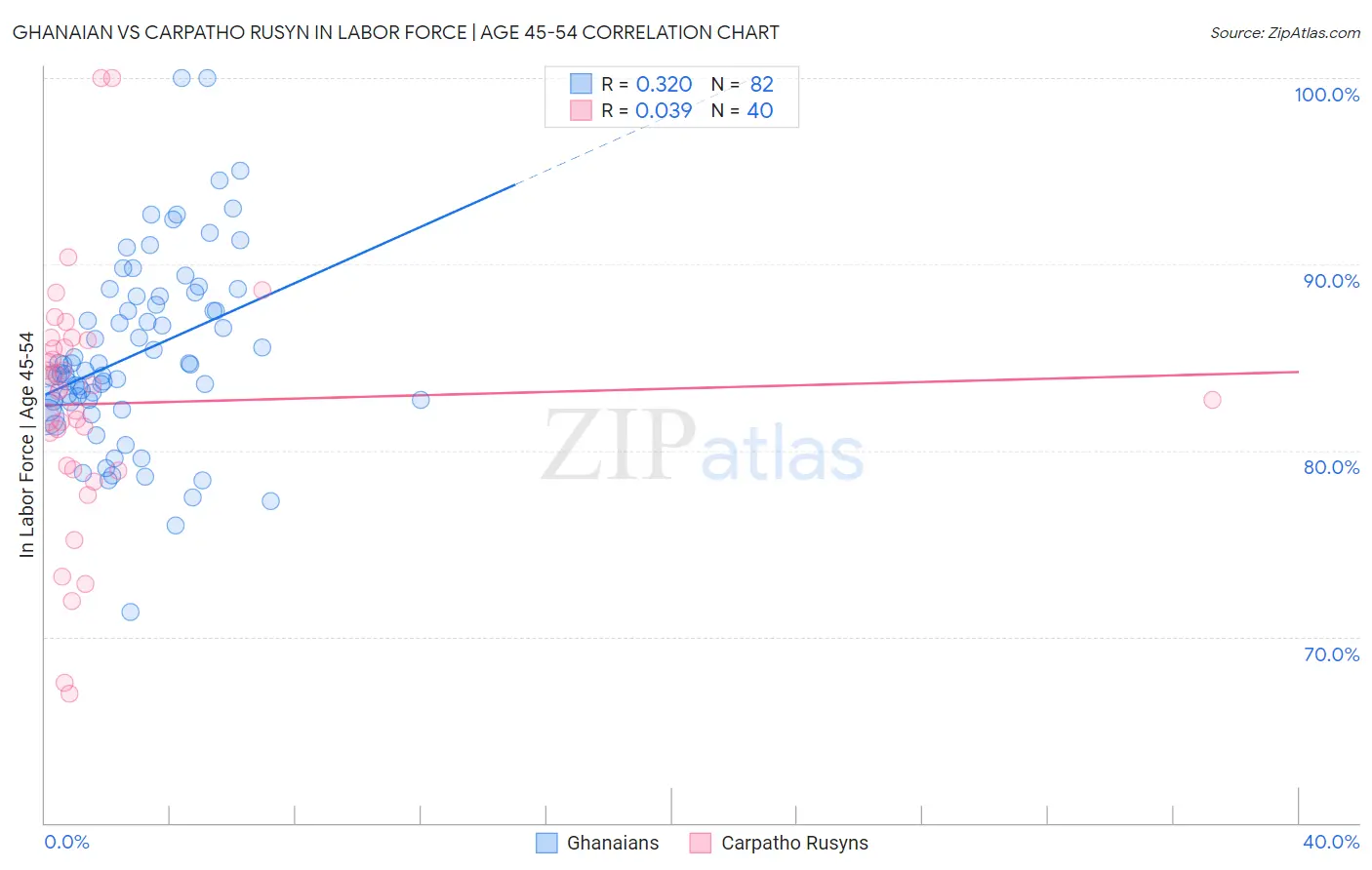 Ghanaian vs Carpatho Rusyn In Labor Force | Age 45-54