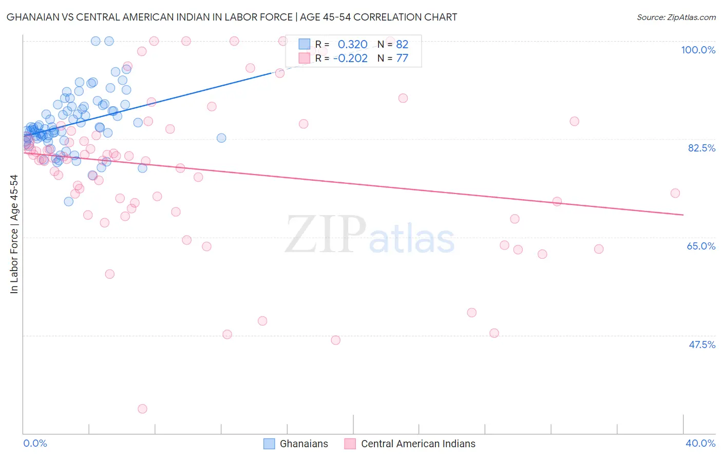 Ghanaian vs Central American Indian In Labor Force | Age 45-54