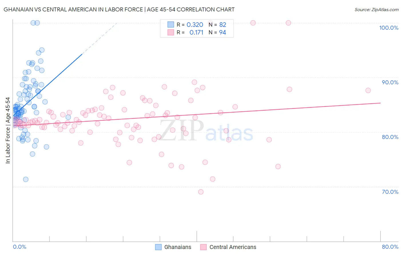 Ghanaian vs Central American In Labor Force | Age 45-54