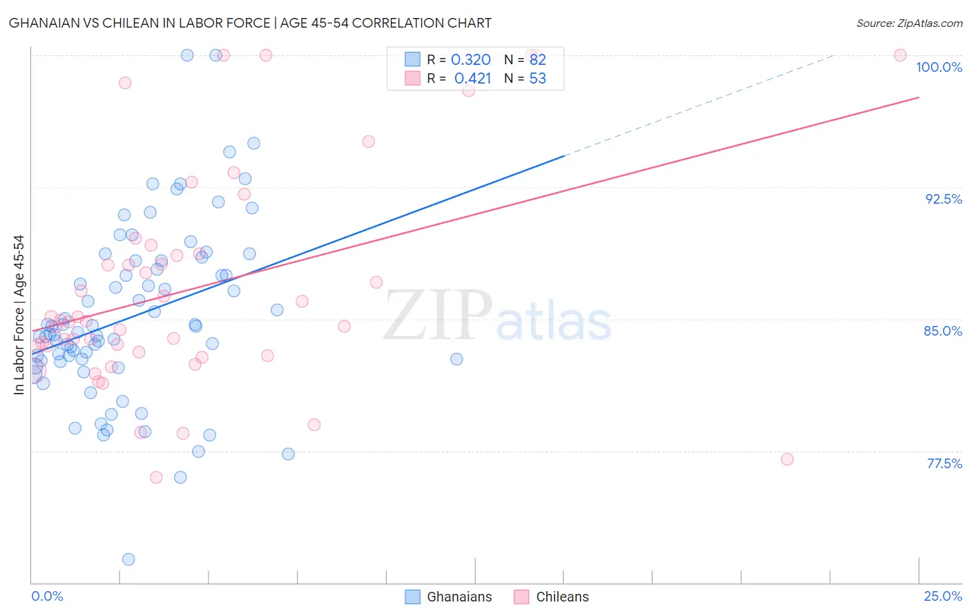 Ghanaian vs Chilean In Labor Force | Age 45-54