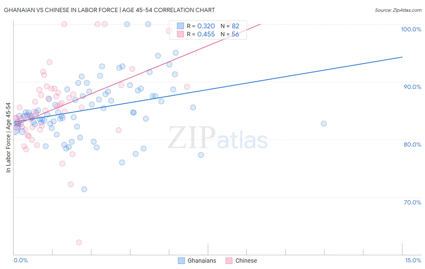Ghanaian vs Chinese In Labor Force | Age 45-54