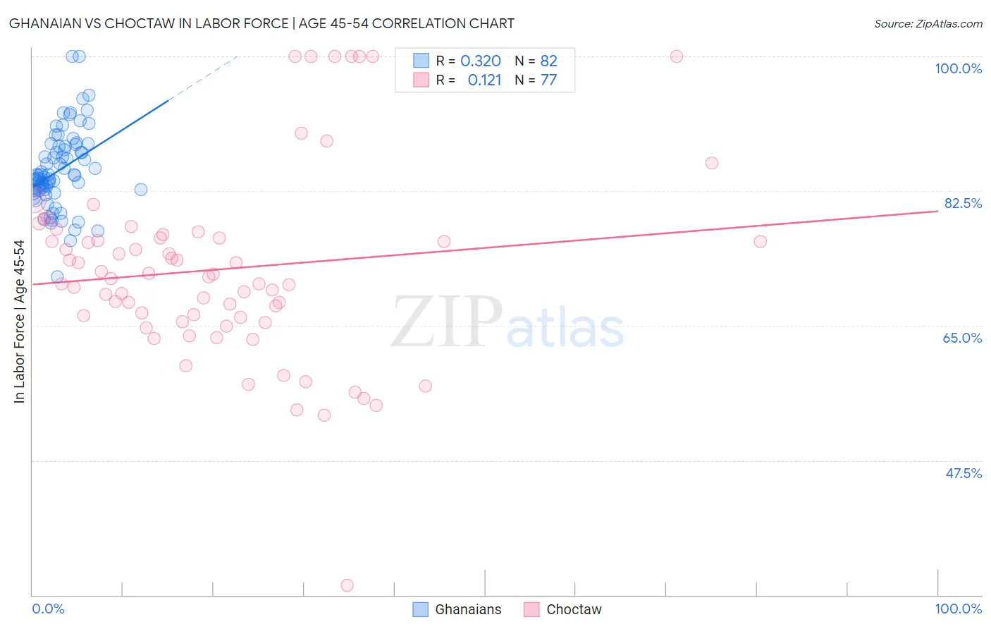 Ghanaian vs Choctaw In Labor Force | Age 45-54