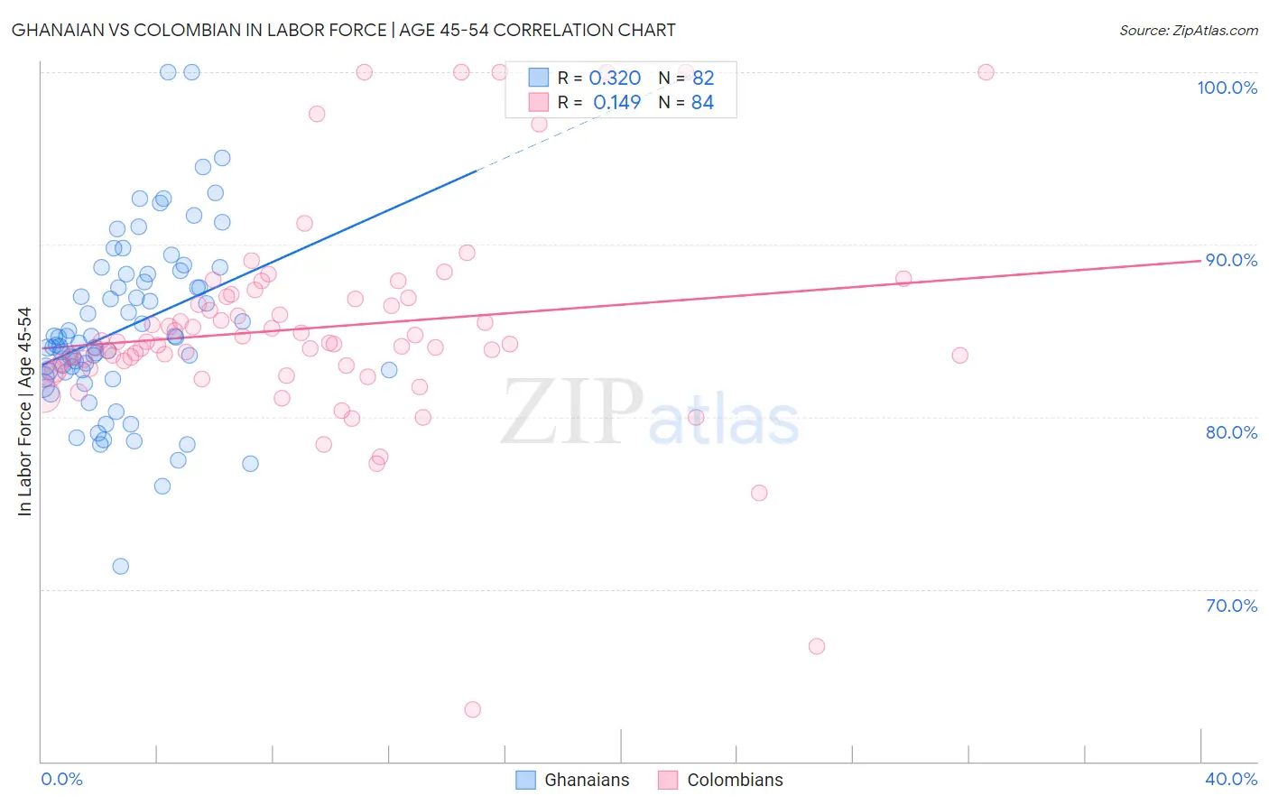 Ghanaian vs Colombian In Labor Force | Age 45-54