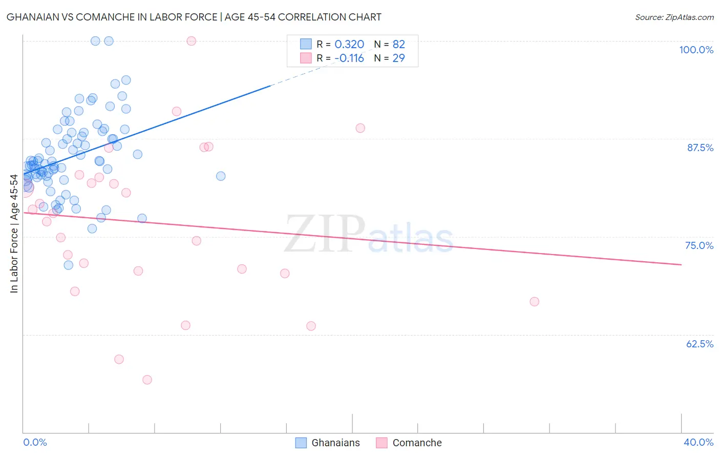 Ghanaian vs Comanche In Labor Force | Age 45-54