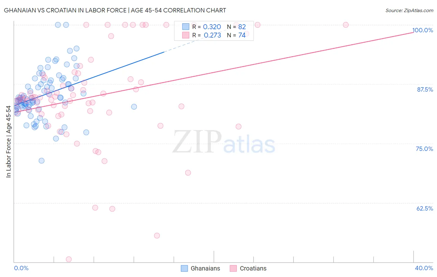 Ghanaian vs Croatian In Labor Force | Age 45-54