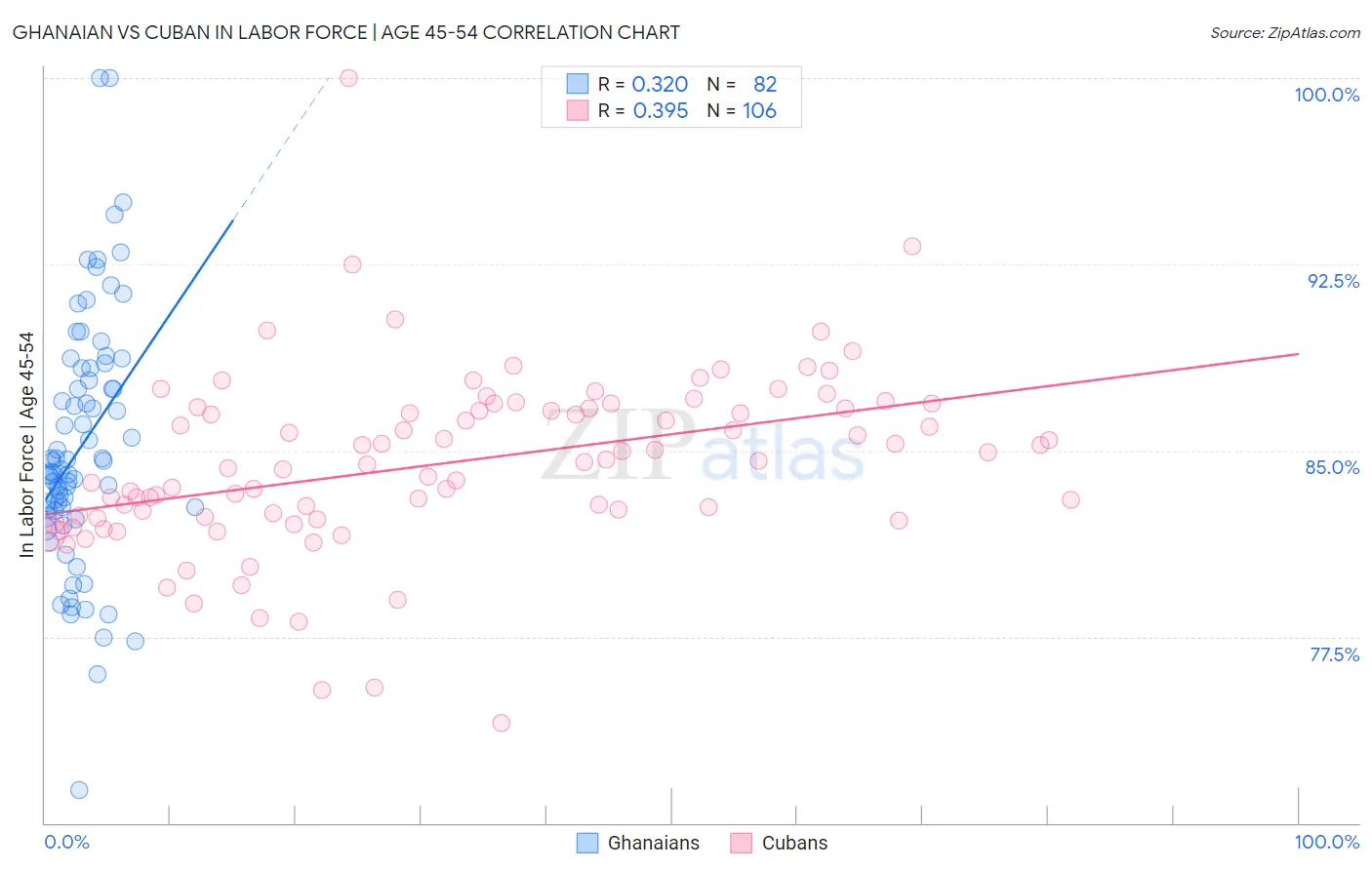 Ghanaian vs Cuban In Labor Force | Age 45-54