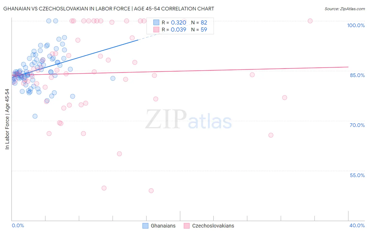 Ghanaian vs Czechoslovakian In Labor Force | Age 45-54